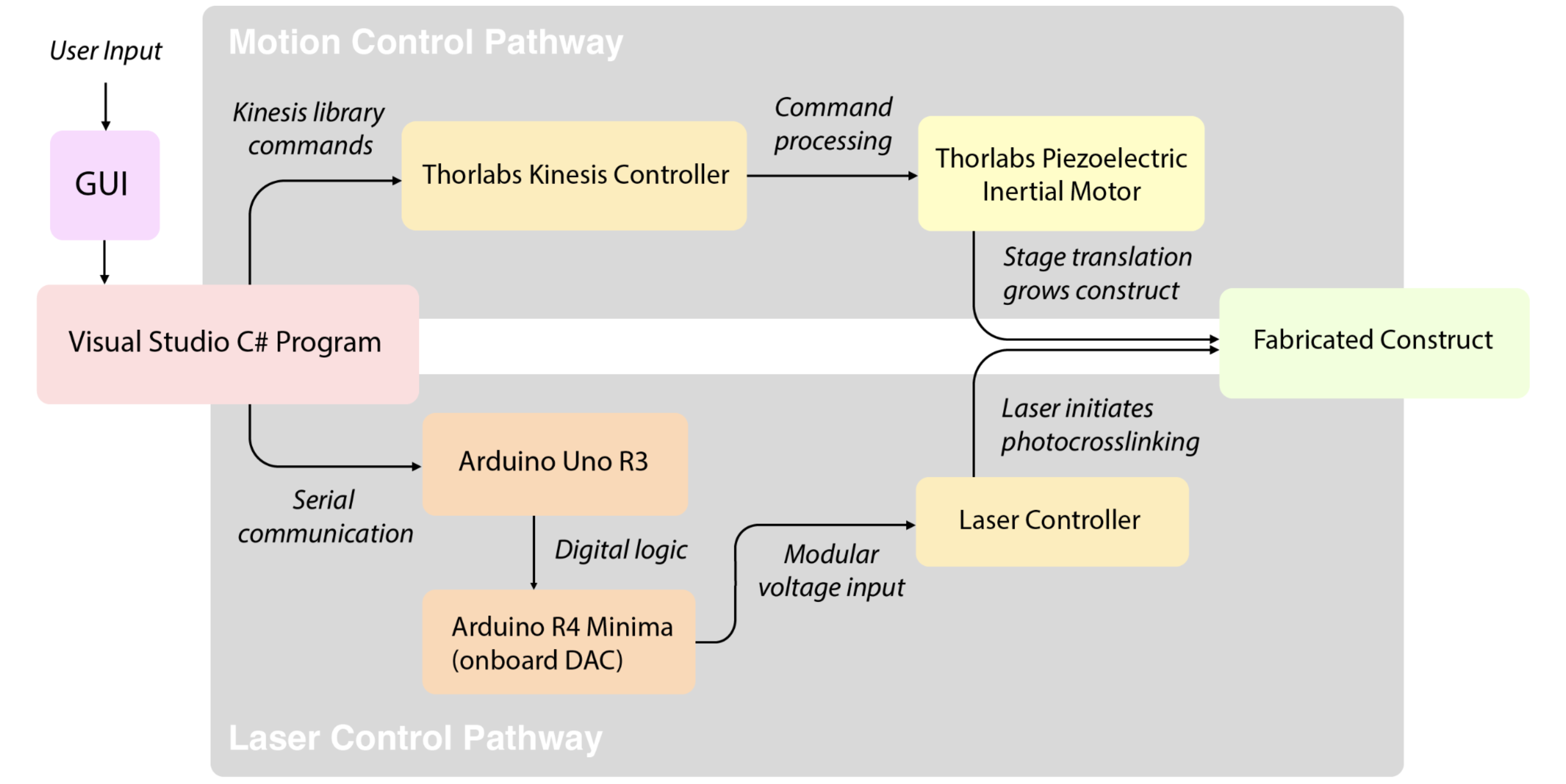 FLight system overview diagram