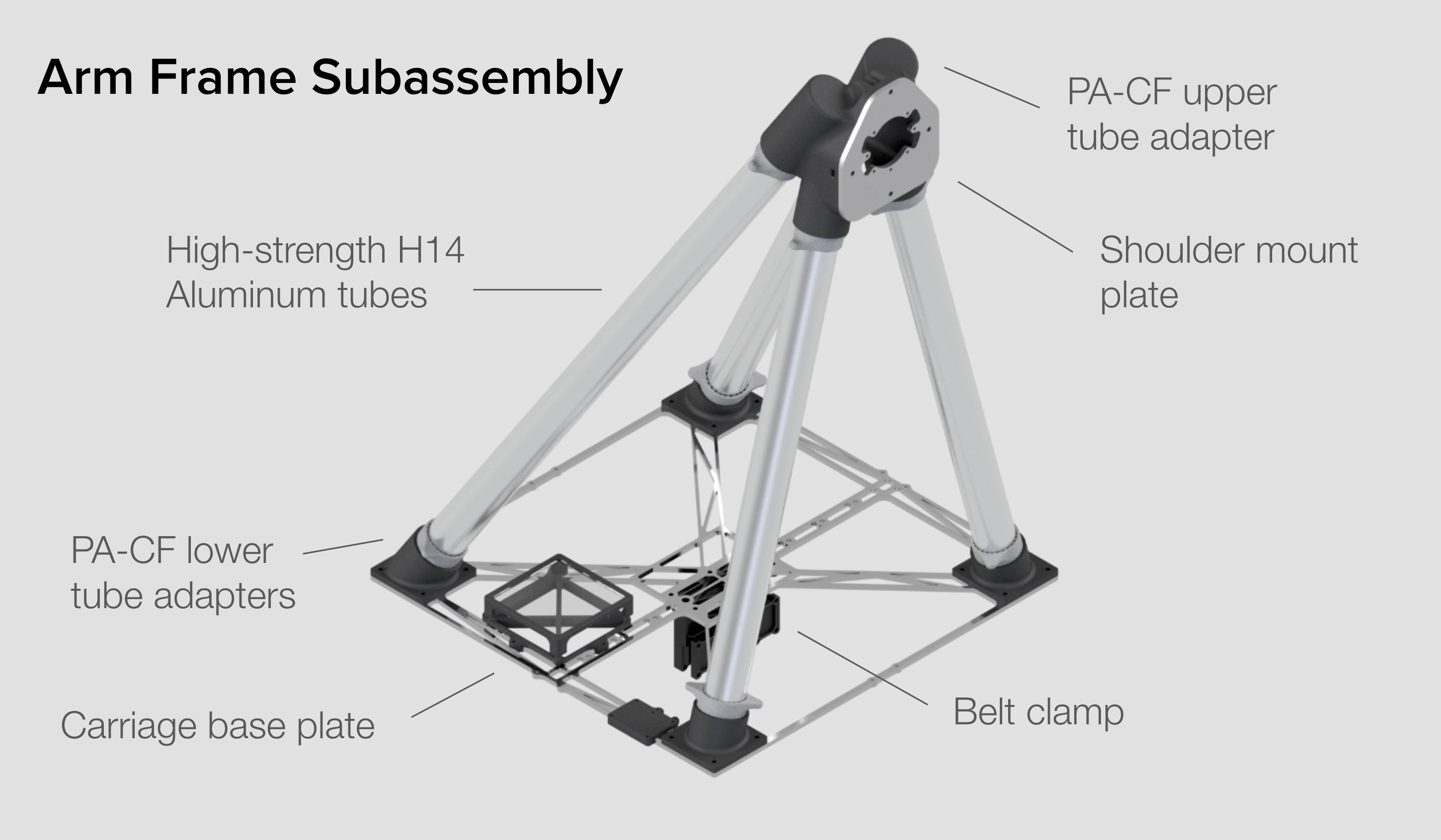 Gantry arm frame overview