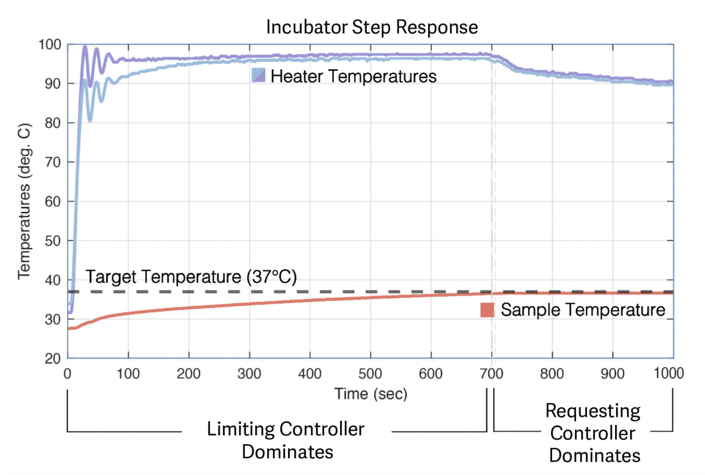 Incubator step response plot