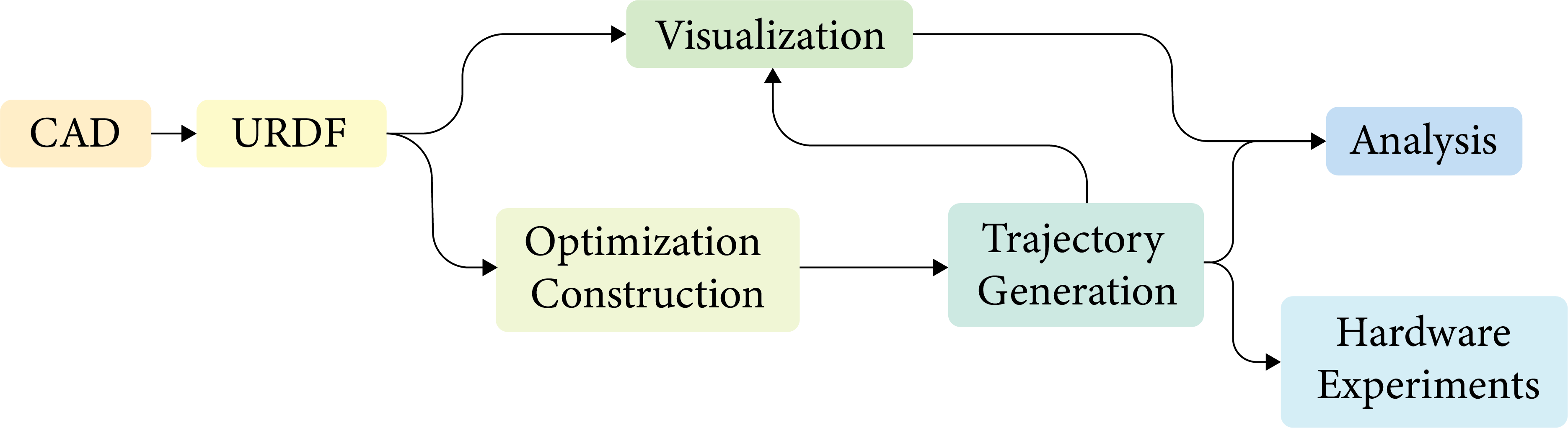 Trajectory optimization flowchart